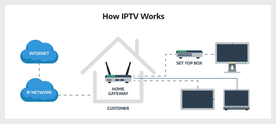 LUX IPTV A diagram showing what IPTV is and how IPTV works using internet-connected devices.